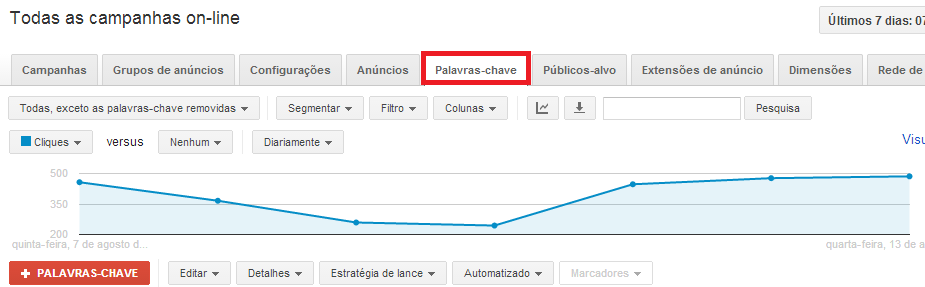 Relatório de palavras-chave Google Ads